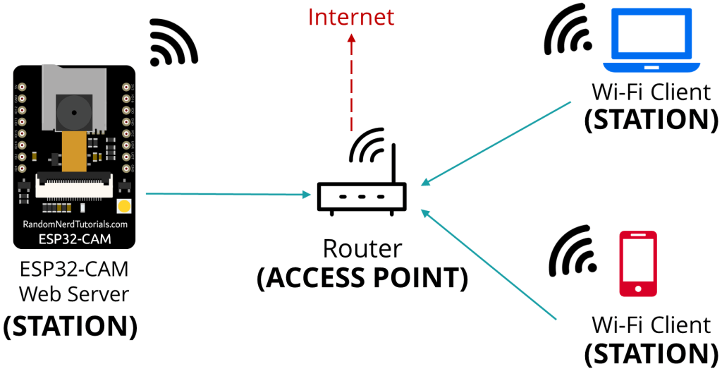 ESP32-CAM-Station