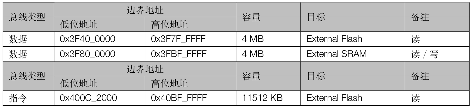 esp32 片外存储器地址映射