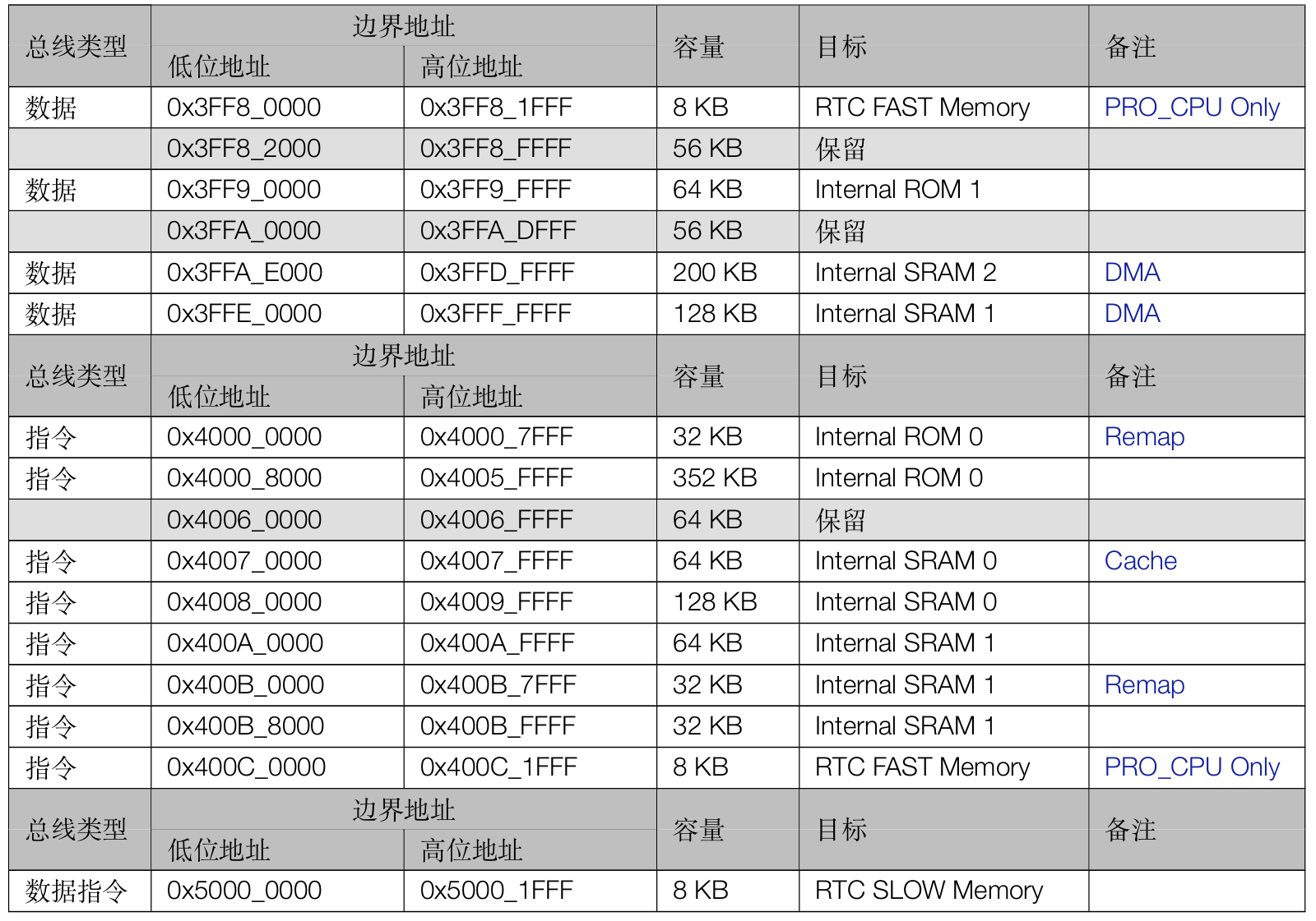 esp32 片上内存地址映射表