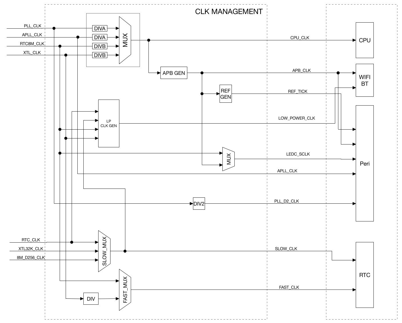 esp32 系统时钟树