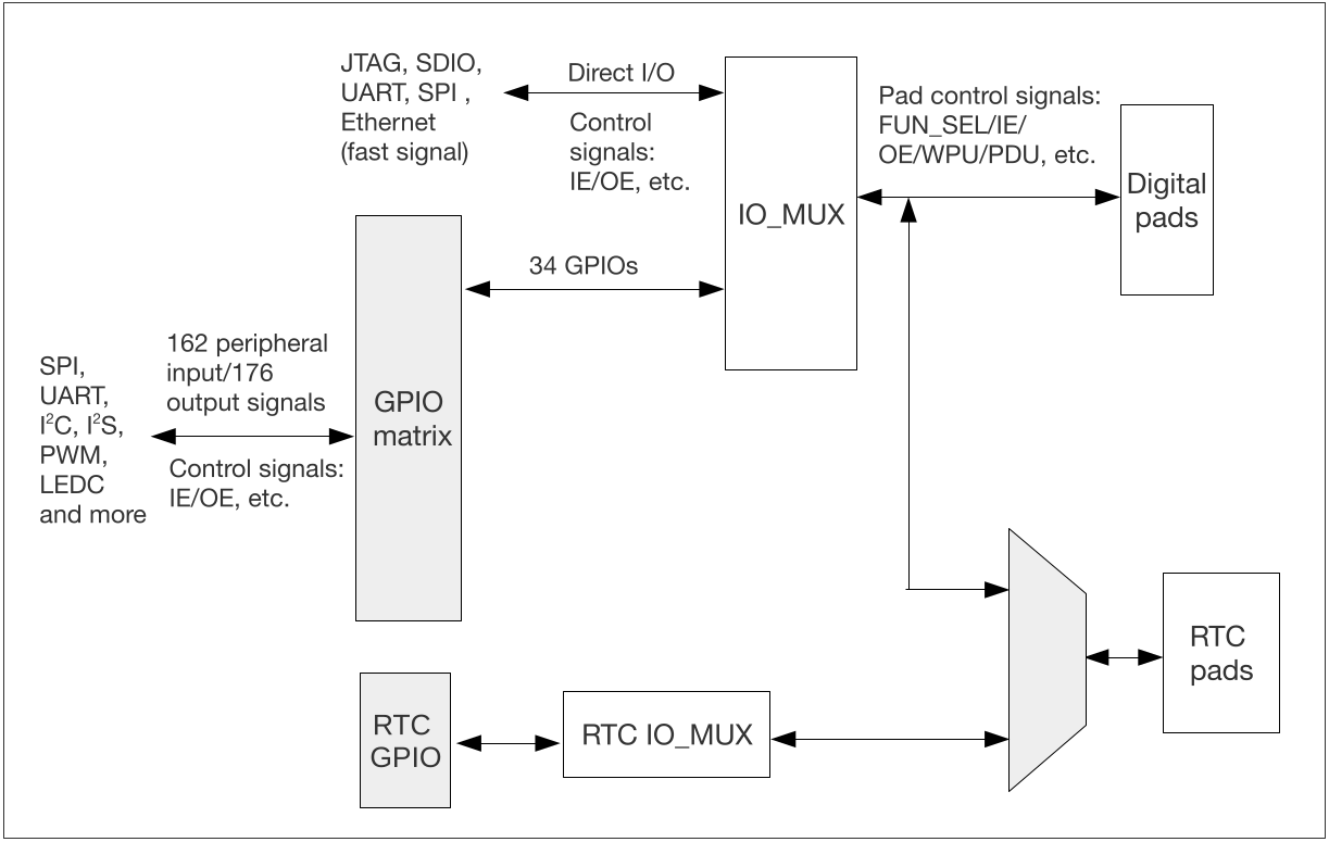 io_mux_gpio_matrix