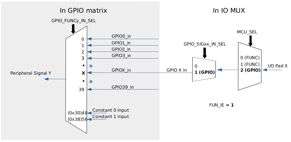 信号从 GPIO pad 输入给外设