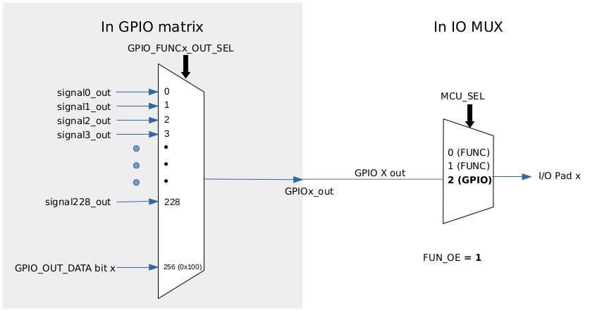 信号从外设输出到 GPIO pad