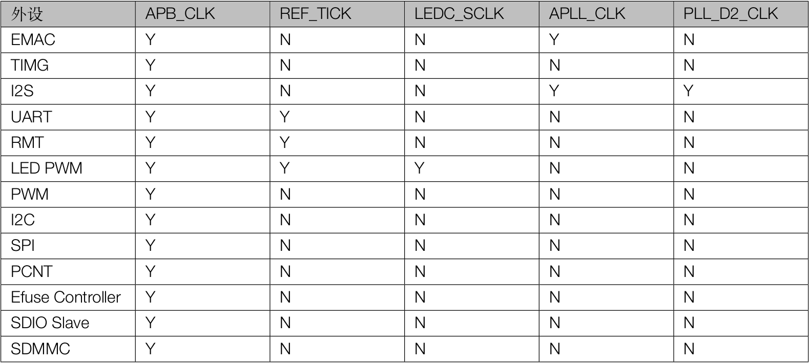 外设支持的时钟源