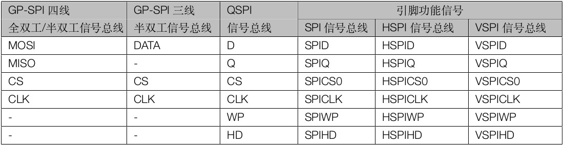 SPI 信号线