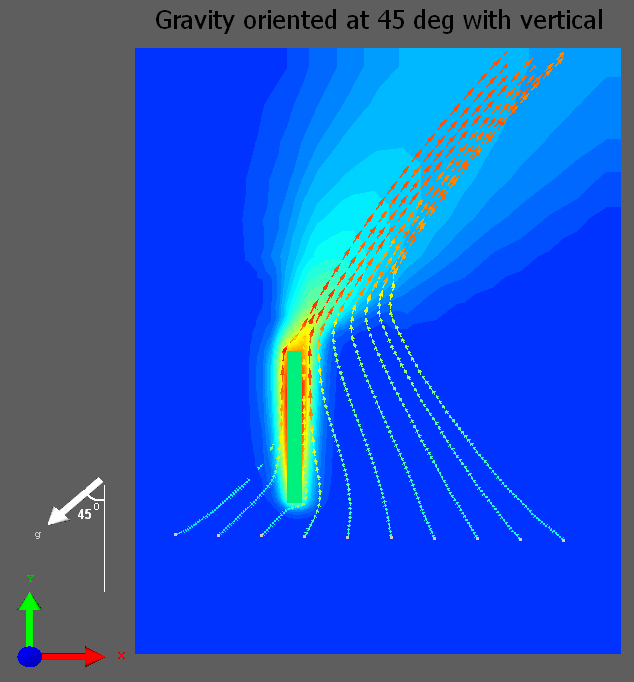 Gravity inclined 45 deg